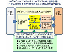 ABS「シビックエンゲージメント・プロジェクト」授業の考え方 （出所）宮副謙司作成（2025）